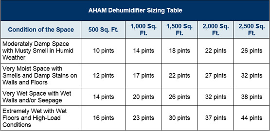 Properly Size A Dehumidifier, What Size Dehumidifier Do I Need In My Basement